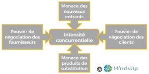 Les 5 forces de Porter - MIndsUp Agency